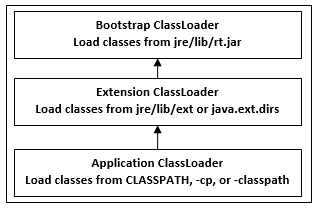 JVM Class Loader Notes | Harshit Yadav